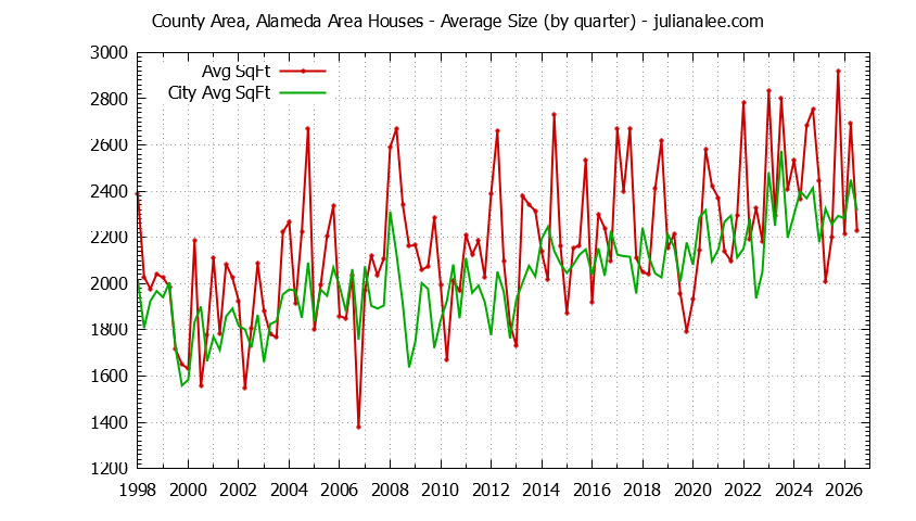 Graph of the Quarterly Average Size of County Area, Alameda Area vs. Menlo Park Houses Sold