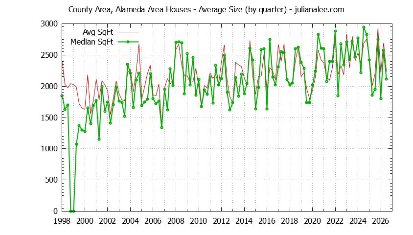 Graph of the Quarterly Average Size of County Area, Alameda Area Houses Sold