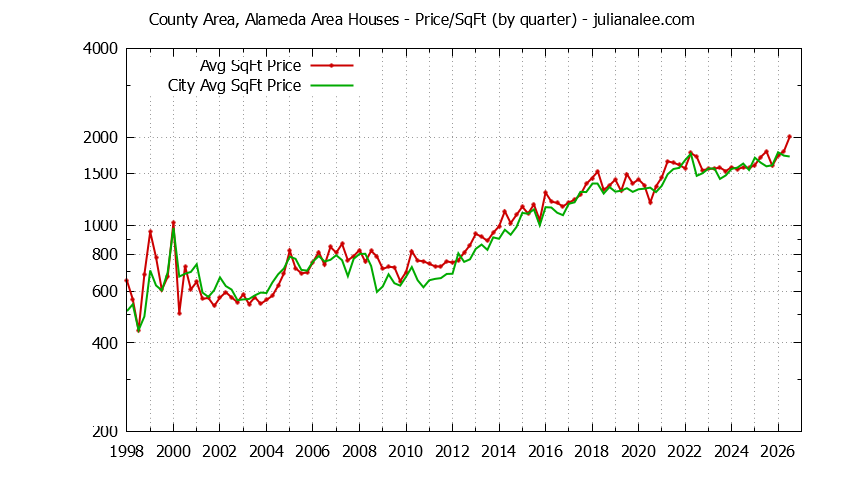 Graph of the Quarterly Average Price Per Square Foot for County Area, Alameda Area & Menlo Park Homes