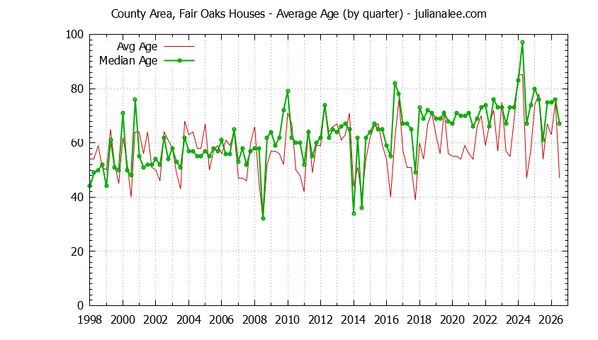 Graph of the Quarterly Average Age of County Area, Fair Oaks Houses Sold