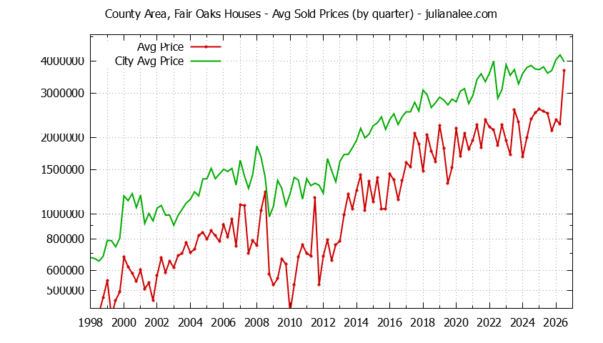 Quarterly Average Price of a County Area, Fair Oaks Home