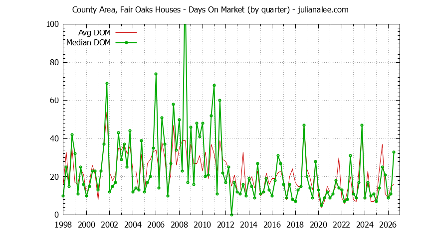 Graph of the Quarterly Average Days On Market for County Area, Fair Oaks Houses Sold