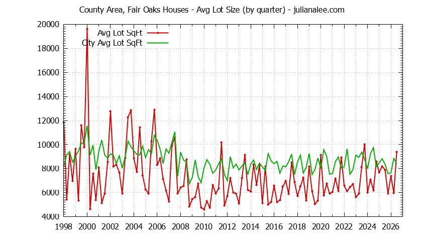 Graph of the Quarterly Average Lot Size of County Area, Fair Oaks vs. Menlo Park Houses Sold