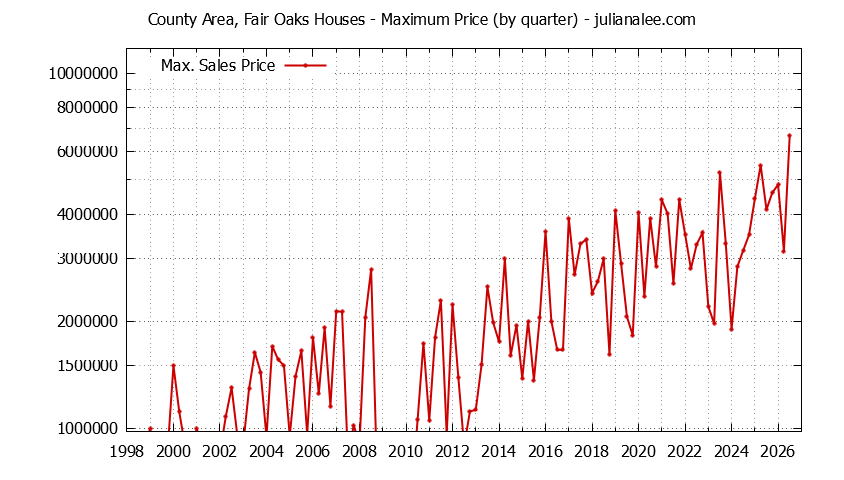 Graph of the Quarterly Maximum Price for County Area, Fair Oaks Houses Sold