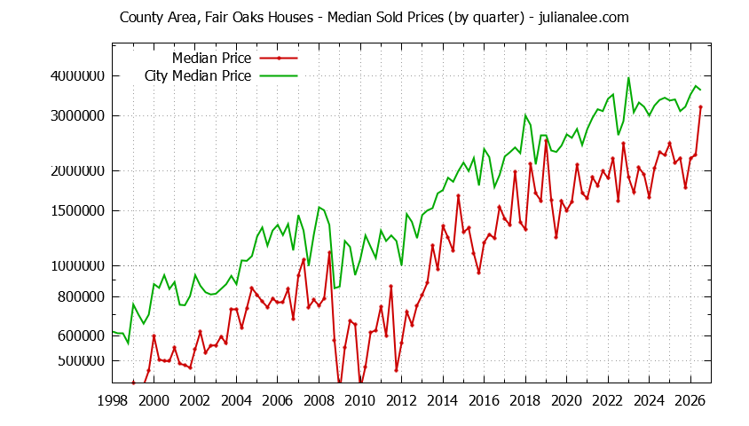 Quarterly Median Price of a County Area, Fair Oaks Home