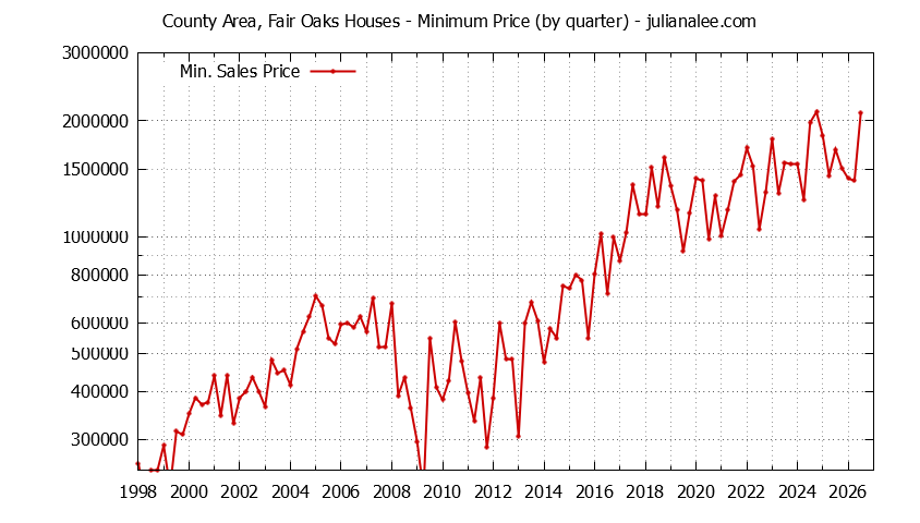 Graph of the Quarterly Minimum Price for County Area, Fair Oaks Houses Sold