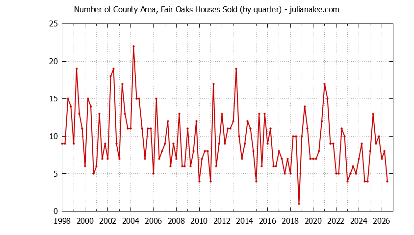 Graph of the Quarterly Number of County Area, Fair Oaks Houses Sold
