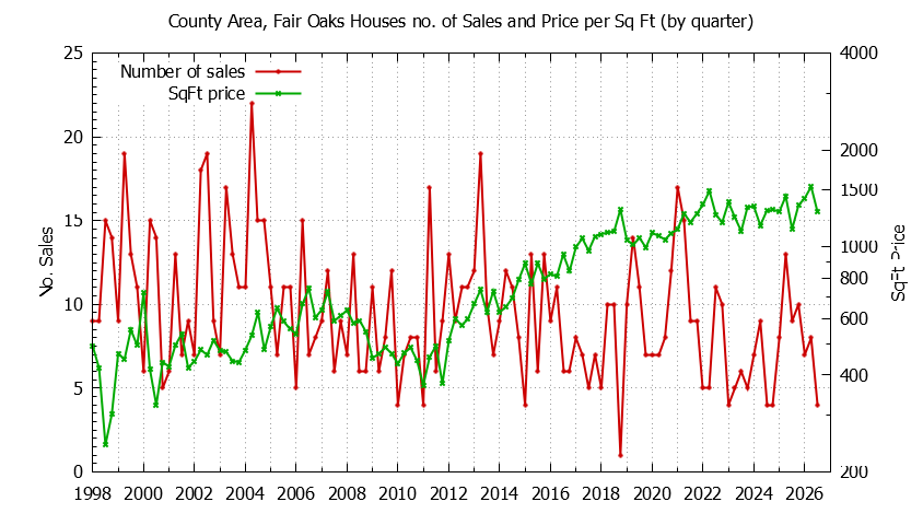 Graph of the Quarterly Number of Sales vs. Price Per SqFt for County Area, Fair Oaks Houes Sold