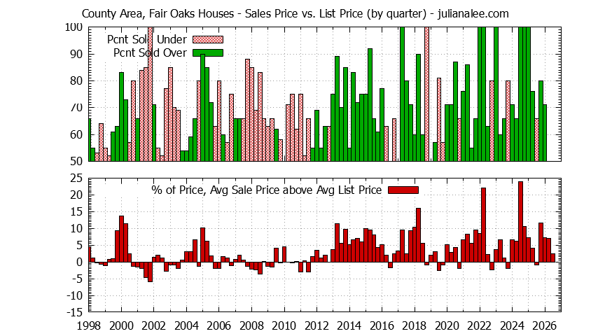 Graph of the Quarterly Average Sales Price vs. List Price for County Area, Fair Oaks Houses