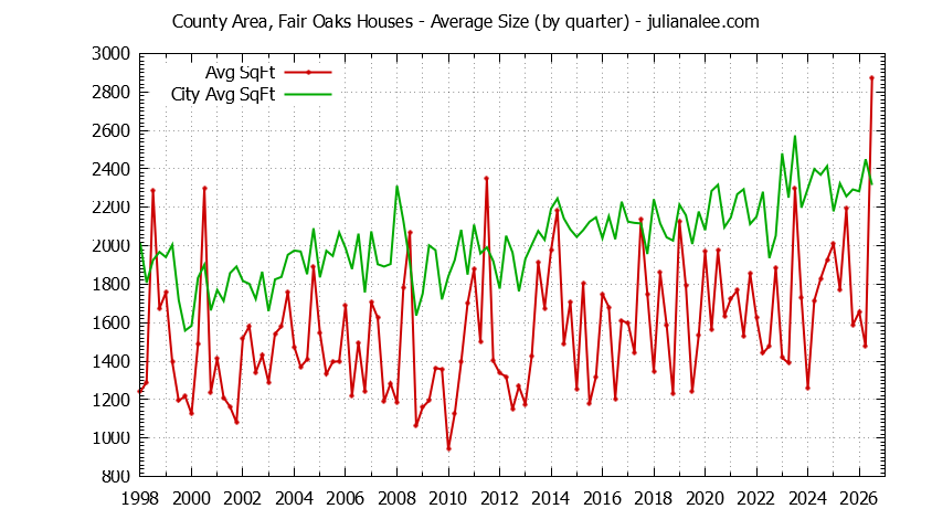 Graph of the Quarterly Average Size of County Area, Fair Oaks vs. Menlo Park Houses Sold