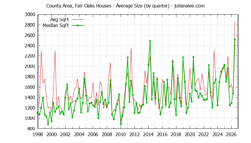 Graph of the Quarterly Average Size of County Area, Fair Oaks Houses Sold