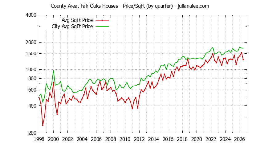 Graph of the Quarterly Average Price Per Square Foot for County Area, Fair Oaks & Menlo Park Homes