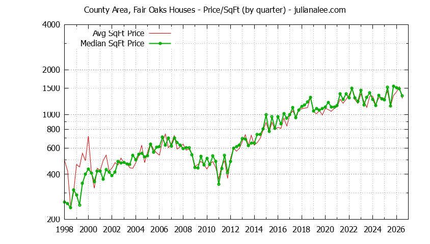 Graph of the Average Quarterly Price Per Square Foot for County Area, Fair Oaks & Menlo Park Homes
