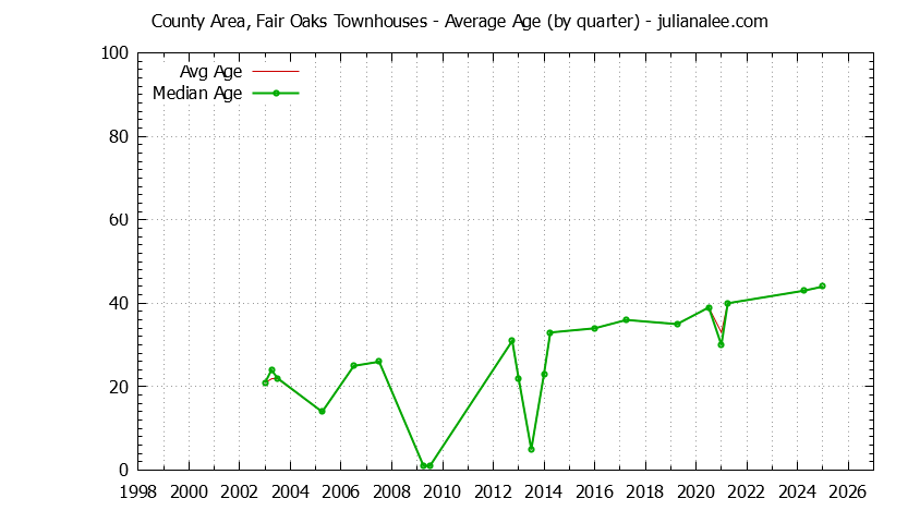 Graph of the Quarterly Average Age of County Area, Fair Oaks Townhouses Sold