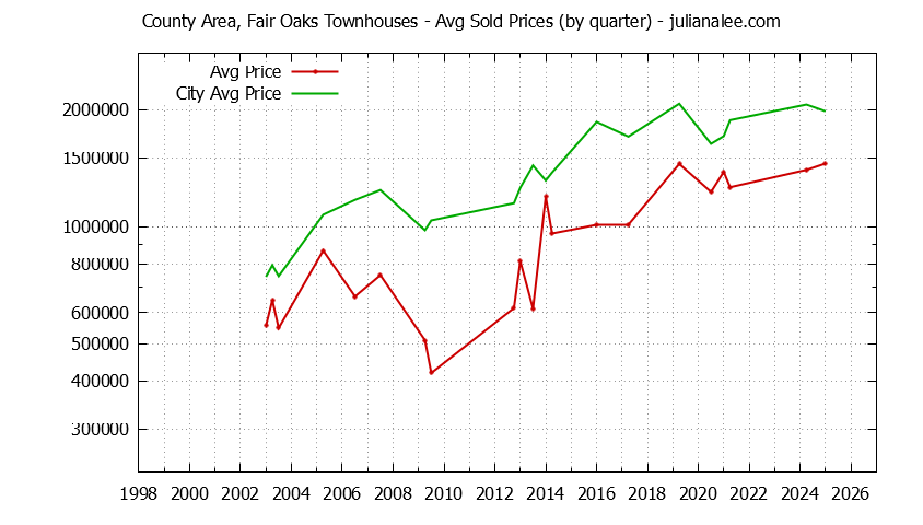 Graph of the Quarterly Average Price of County Area, Fair Oaks vs. Menlo Park Townhouses Sold