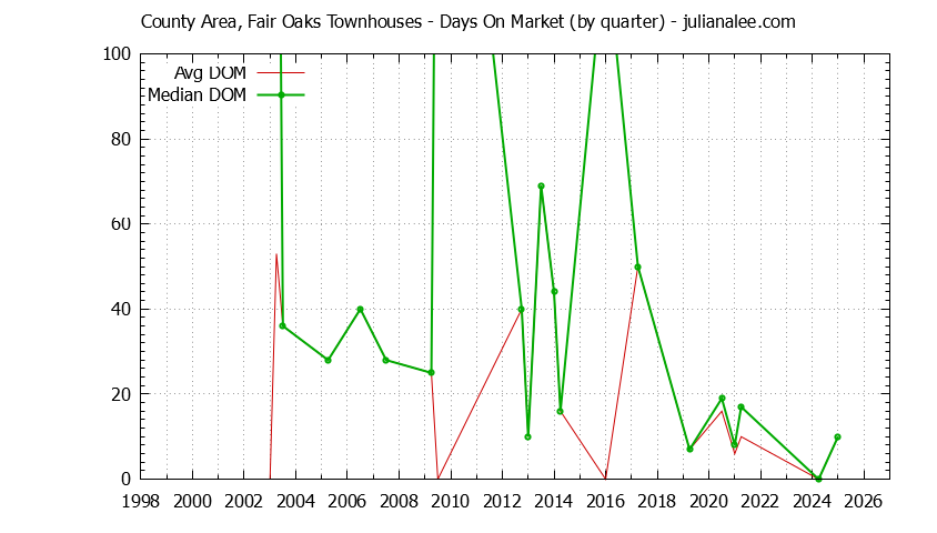 Graph of the Quarterly Average Days On Market for County Area, Fair Oaks Townhouses Sold