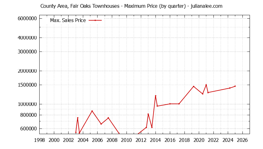 Graph of the Quarterly Maximum Price for County Area, Fair Oaks Townhouses Sold