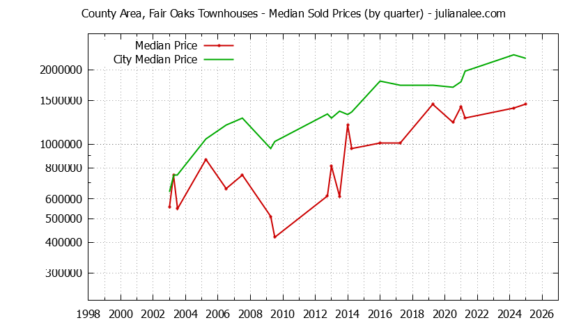 Graph of the Quarterly Median Price of County Area, Fair Oaks vs. Menlo Park Townhouses Sold