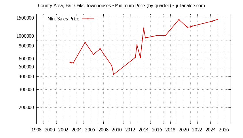 Graph of the Quarterly Minimum Price for County Area, Fair Oaks Townhouses Sold