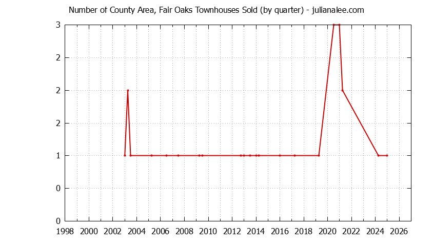 Graph of the Quarterly Number of Menlo Park Townhouses Sold