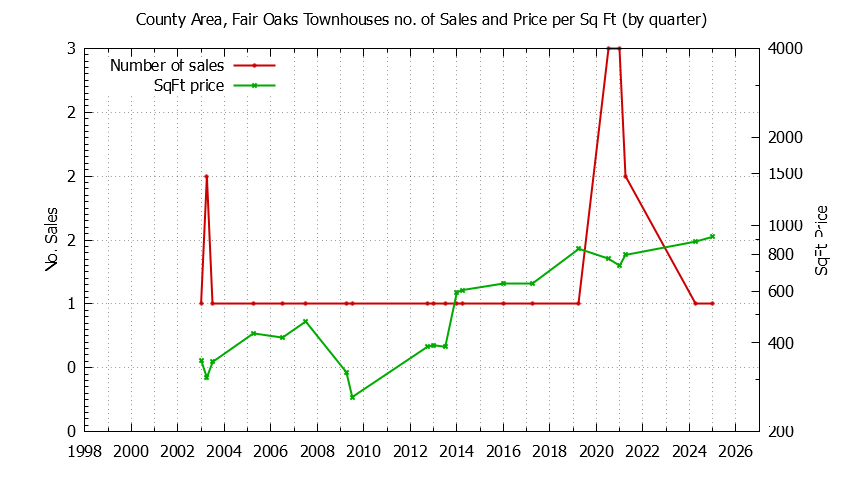 Graph of the Quarterly Number & Price Per SqFt of County Area, Fair Oaks Townhouses Sold