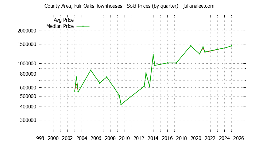 Graph of the Quarterly Average and Median Price of County Area, Fair Oaks Townhouses Sold
