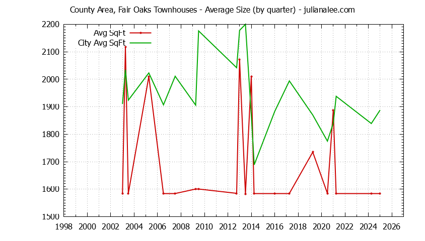 Graph of the Quarterly Average Size of County Area, Fair Oaks vs. Menlo Park Townhouses Sold
