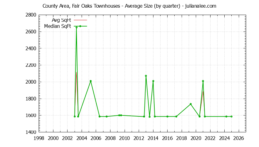 Graph of the Quarterly Average Size of County Area, Fair Oaks Townhouses Sold