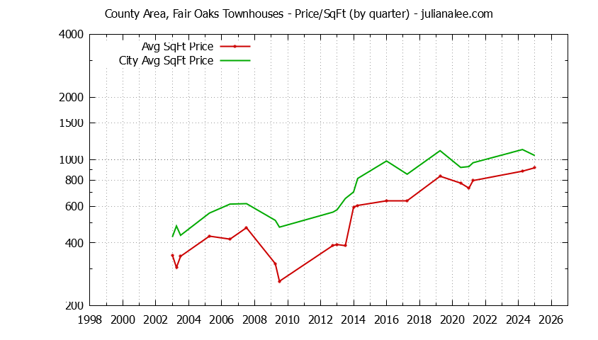Graph of the Quarterly Average Price Per Square Foot for County Area, Fair Oaks vs. Menlo Park Townhouses Sold