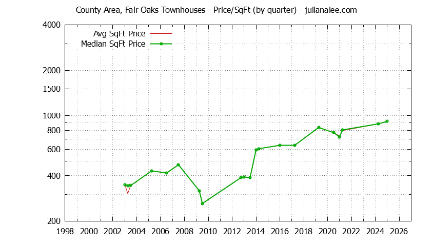Graph of the Quarterly Average Price Per Square Foot for County Area, Fair Oaks Townhouses Sold