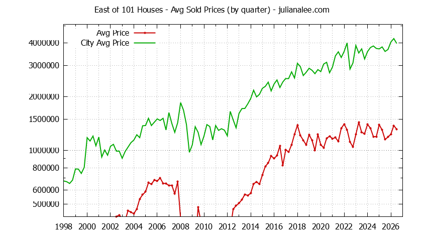 Quarterly Average Price of a East of 101 Home