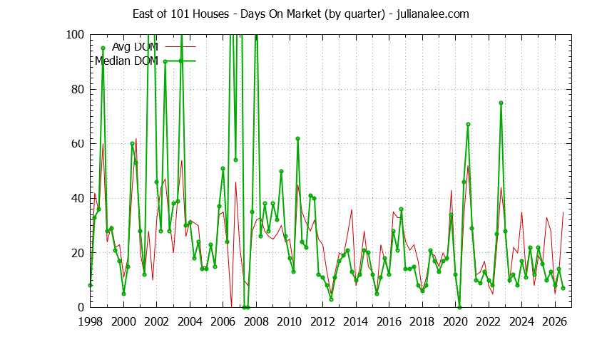 Graph of the Quarterly Average Days On Market for East of 101 Houses Sold
