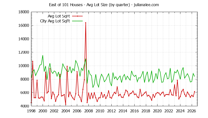 Graph of the Quarterly Average Lot Size of East of 101 vs. Menlo Park Houses Sold