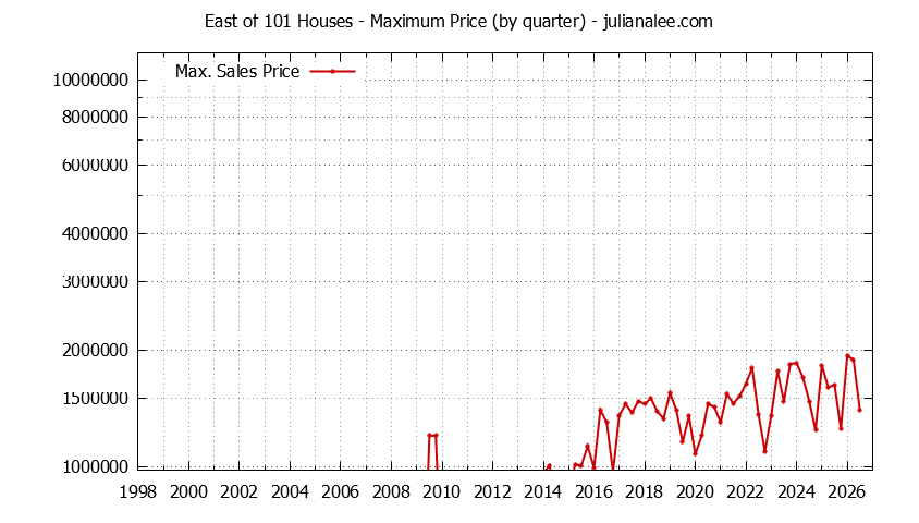 Graph of the Quarterly Maximum Price for East of 101 Houses Sold