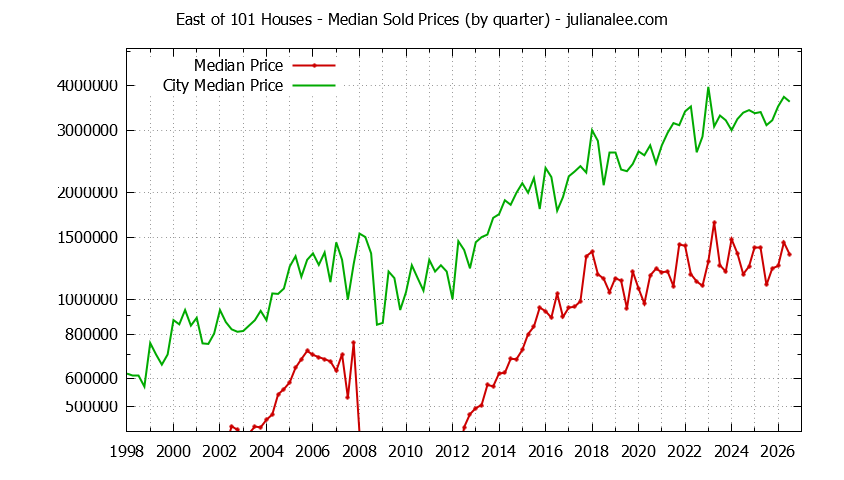 Quarterly Median Price of a East of 101 Home