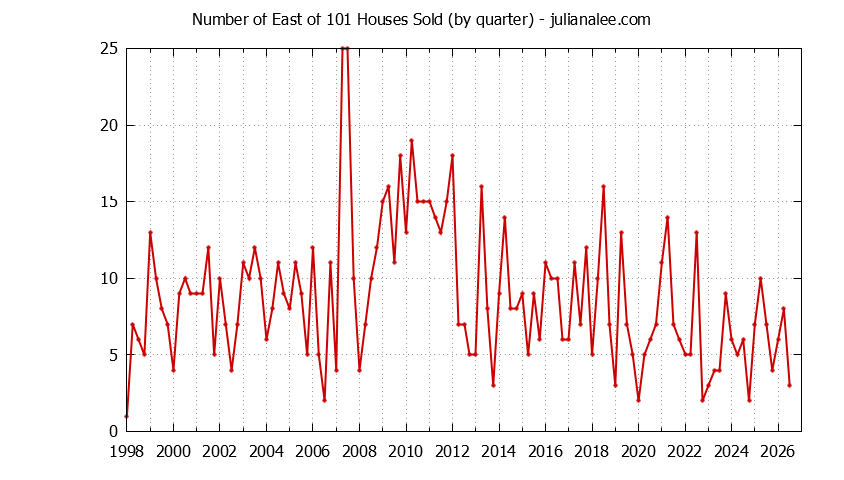 Graph of the Quarterly Number of East of 101 Houses Sold