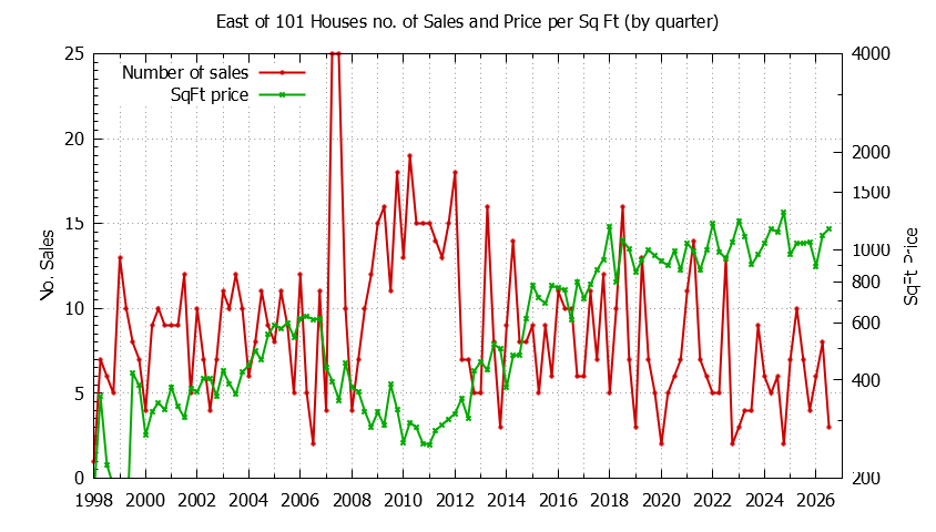 Graph of the Quarterly Number of Sales vs. Price Per SqFt for East of 101 Houes Sold