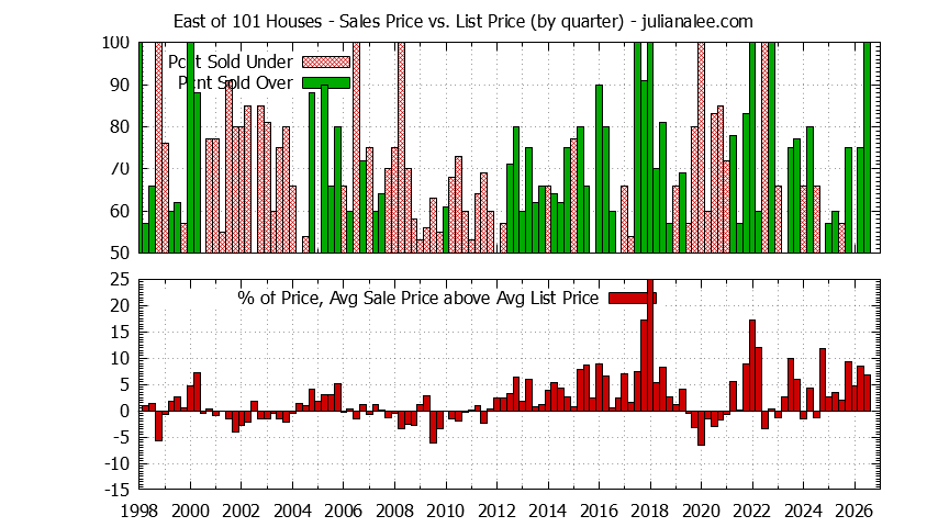 Graph of the Quarterly Average Sales Price vs. List Price for East of 101 Houses