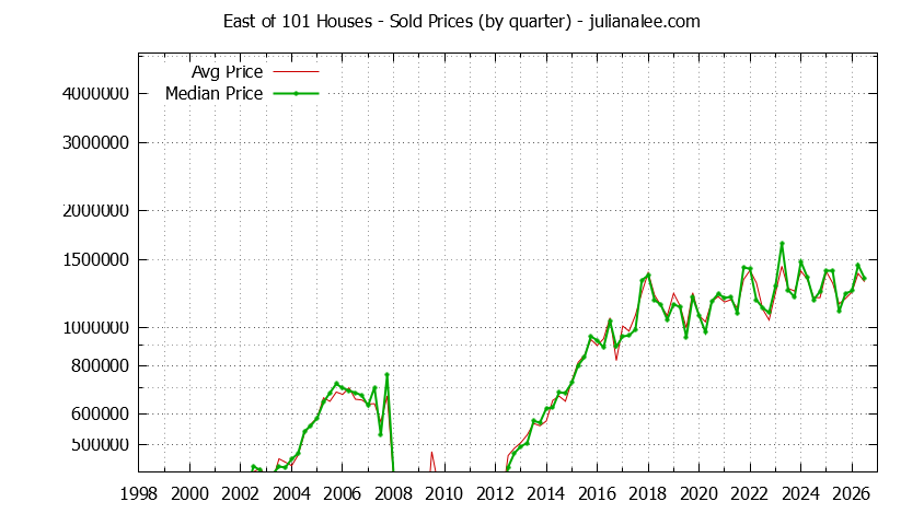 Quarterly Median and Average Price of a East of 101 Home