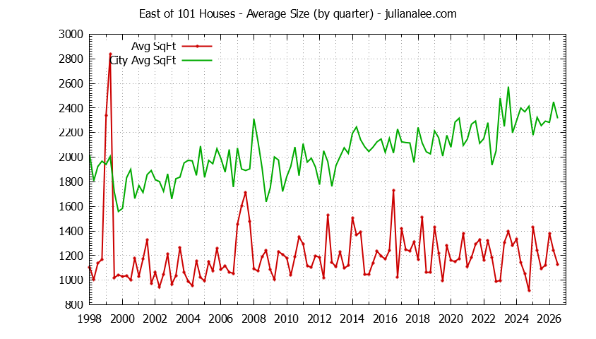 Graph of the Quarterly Average Size of East of 101 vs. Menlo Park Houses Sold