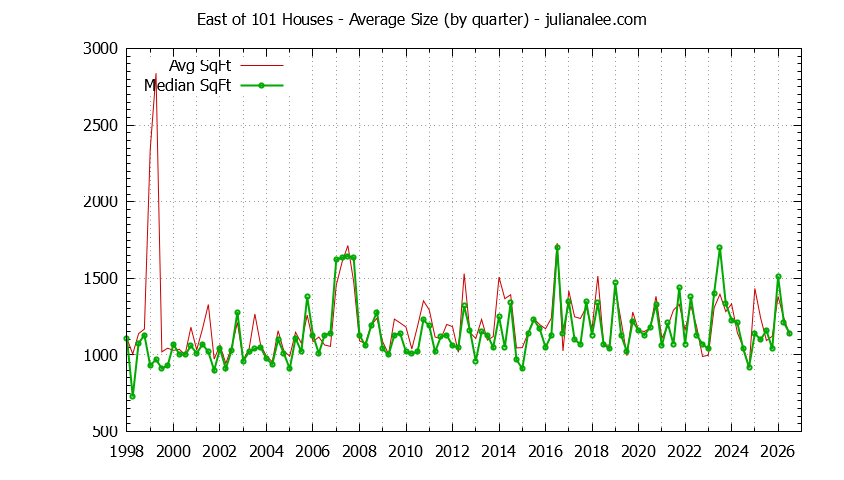 Graph of the Quarterly Average Size of East of 101 Houses Sold