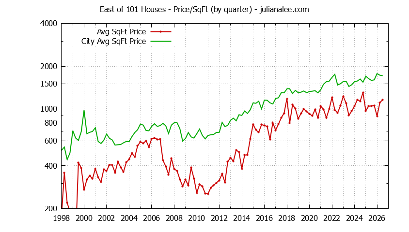 Graph of the Quarterly Average Price Per Square Foot for East of 101 & Menlo Park Homes
