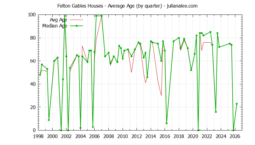 Graph of the Quarterly Average Age of Felton Gables Houses Sold