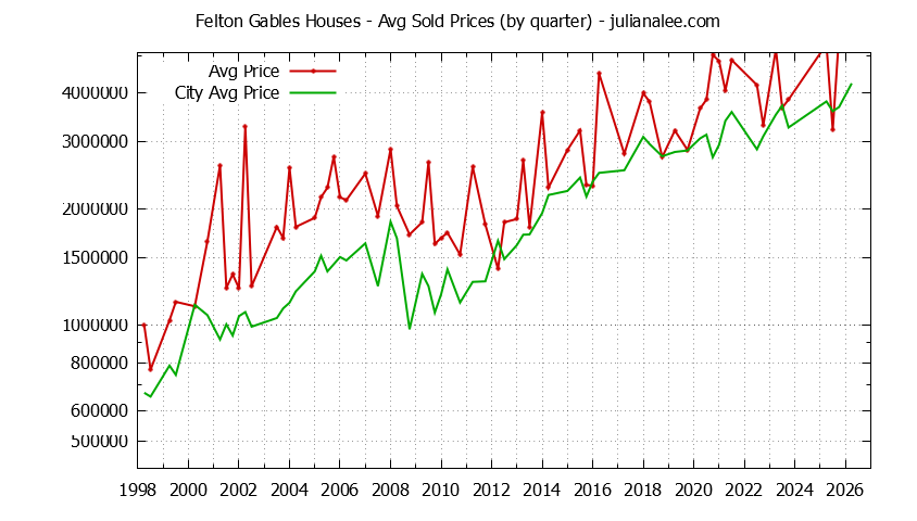 Quarterly Average Price of a Felton Gables Home
