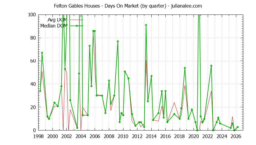Graph of the Quarterly Average Days On Market for Felton Gables Houses Sold