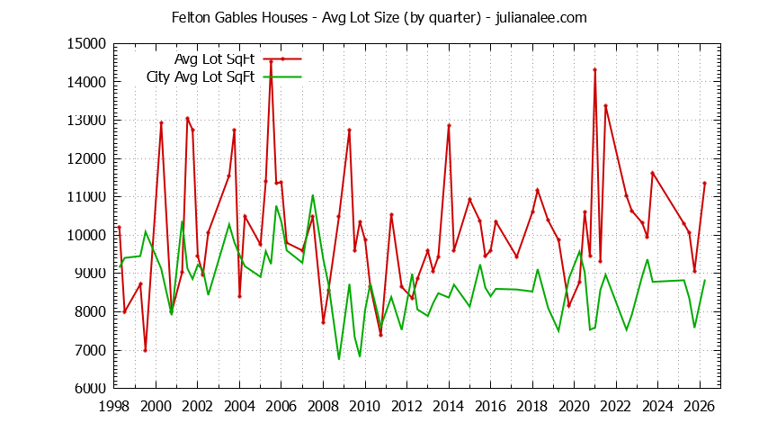 Graph of the Quarterly Average Lot Size of Felton Gables vs. Menlo Park Houses Sold