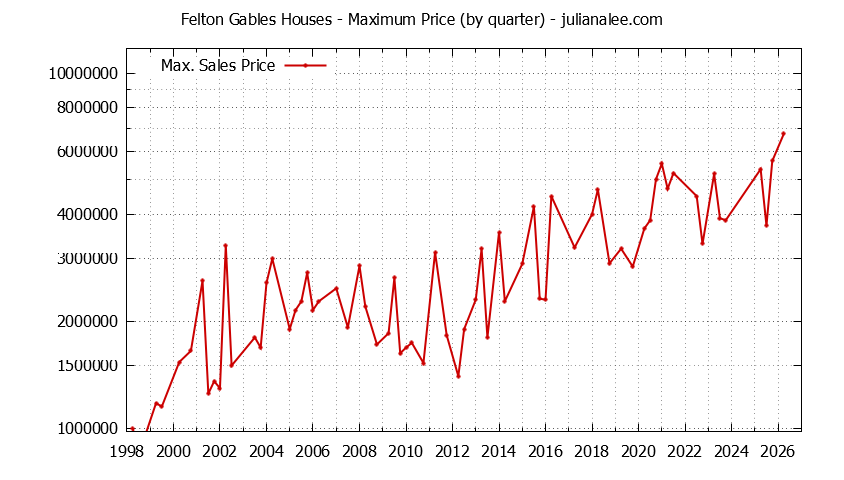 Graph of the Quarterly Maximum Price for Felton Gables Houses Sold