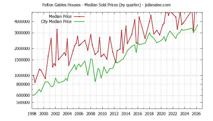 Quarterly Median Price of a Felton Gables Home