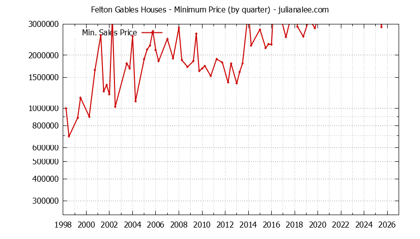 Graph of the Quarterly Minimum Price for Felton Gables Houses Sold