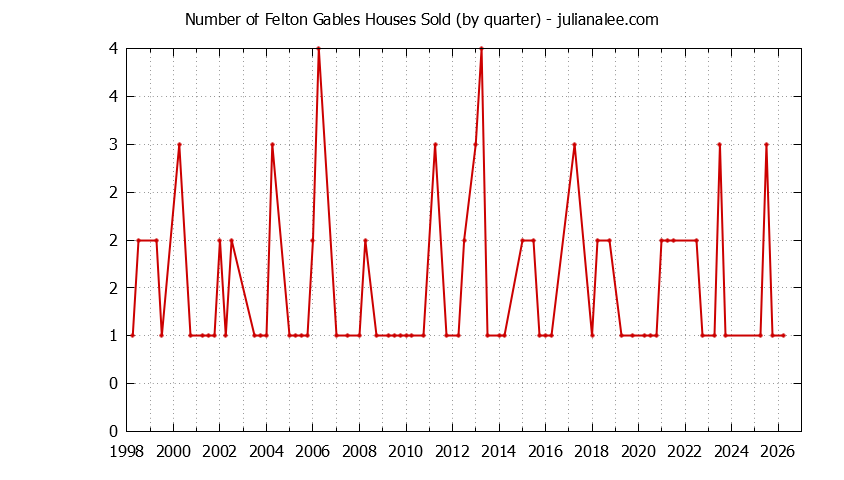 Graph of the Quarterly Number of Felton Gables Houses Sold